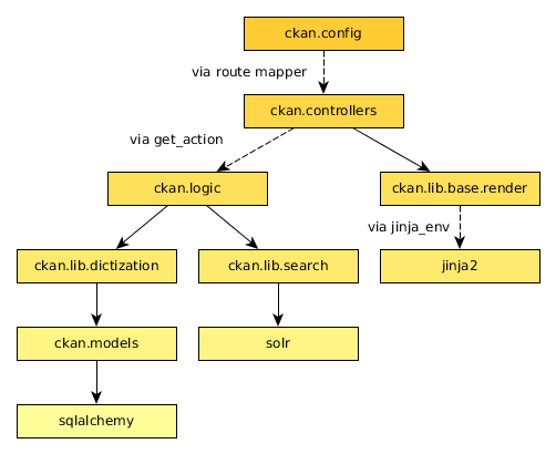 CKAN importing diagram, general modules import more specific modules